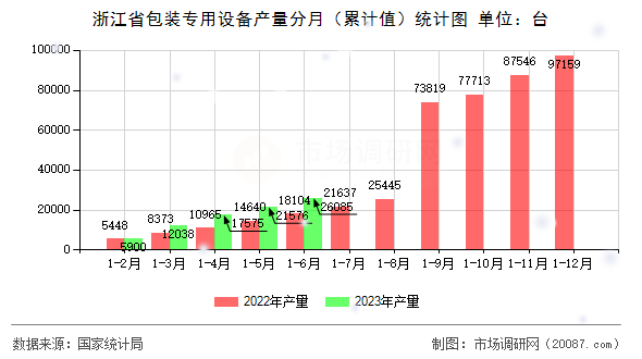 浙江省包装专用设备产量分月（累计值）统计图
