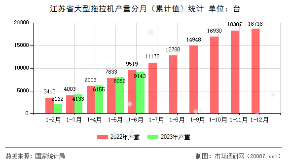 江苏省大型拖拉机产量分月（累计值）统计