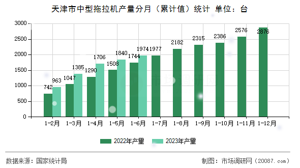 天津市中型拖拉机产量分月(累计值)统计 天津市中型拖拉机产量分月(累计值)统计