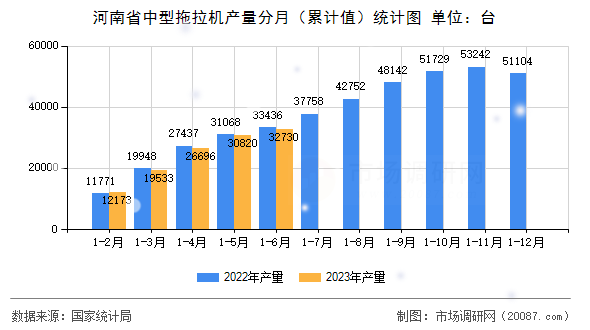 河南省中型拖拉机产量分月（累计值）统计图