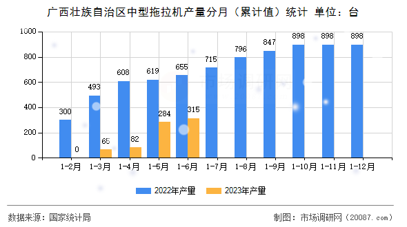 广西壮族自治区中型拖拉机产量分月（累计值）统计