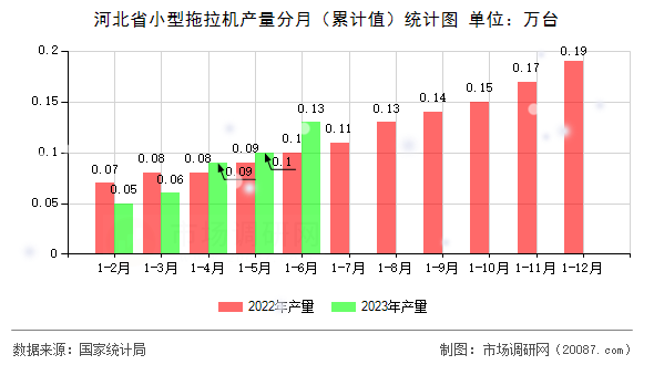 河北省小型拖拉机产量分月(累计值)统计图 河北省小型拖拉机产量分月(累计值)统计图