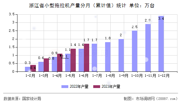 浙江省小型拖拉机产量分月（累计值）统计