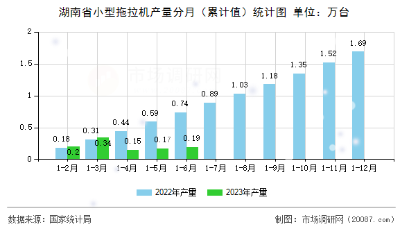 湖南省小型拖拉机产量分月(累计值)统计图 湖南省小型拖拉机产量分月(累计值)统计图