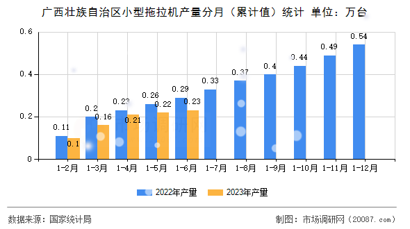 广西壮族自治区小型拖拉机产量分月（累计值）统计