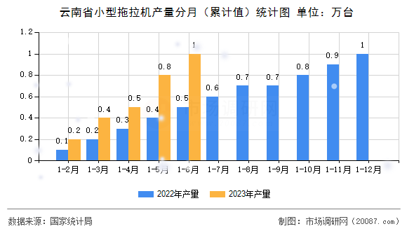 云南省小型拖拉机产量分月（累计值）统计图