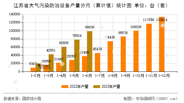 江苏省大气污染防治设备产量分月（累计值）统计图