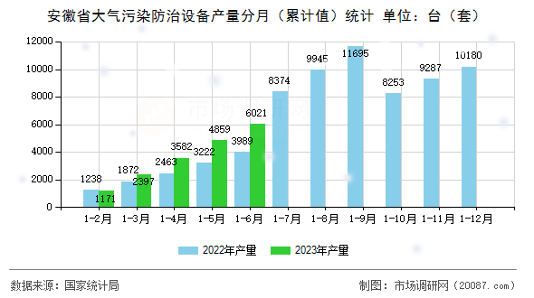 安徽省大气污染防治设备产量分月（累计值）统计
