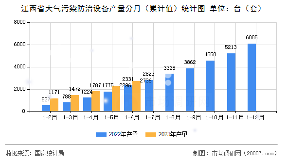 江西省大气污染防治设备产量分月（累计值）统计图