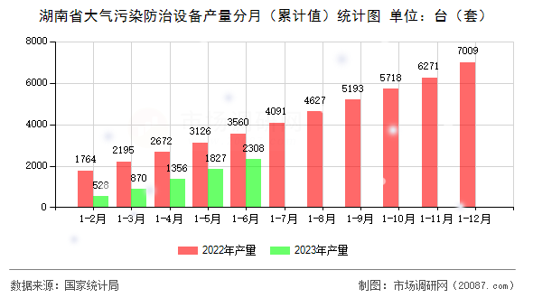 湖南省大气污染防治设备产量分月(累计值)统计图 湖南省大气污染防治设备产量分月(累计值)统计图