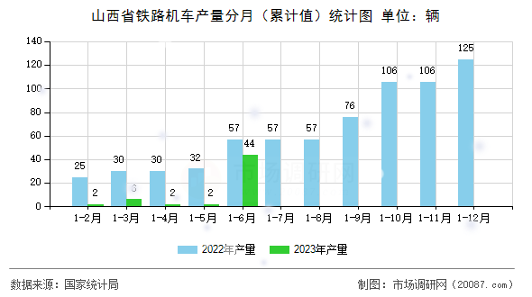 山西省铁路机车产量分月（累计值）统计图