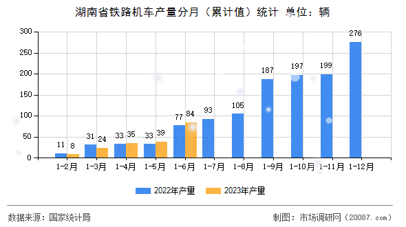 湖南省铁路机车产量分月(累计值)统计 湖南省铁路机车产量分月(累计值)统计
