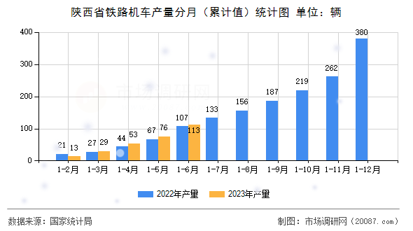 陕西省铁路机车产量分月（累计值）统计图