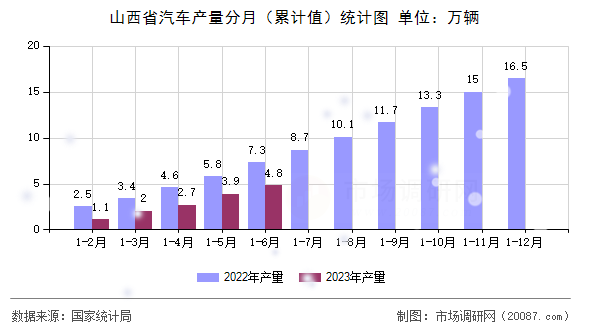 山西省汽车产量分月（累计值）统计图