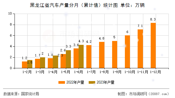 黑龙江省汽车产量分月(累计值)统计图 黑龙江省汽车产量分月(累计值)统计图
