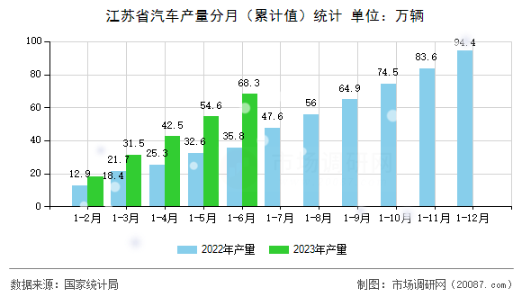 江苏省汽车产量分月（累计值）统计
