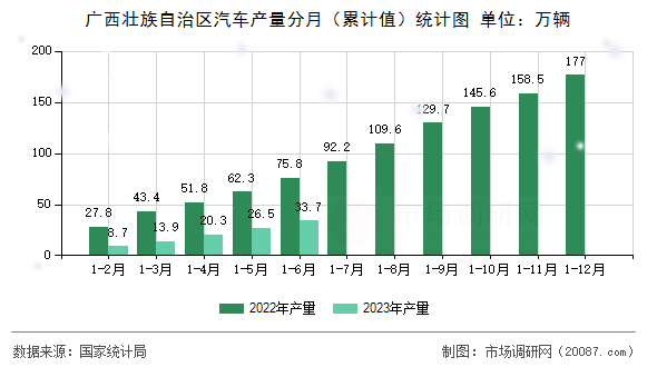 广西壮族自治区汽车产量分月（累计值）统计图