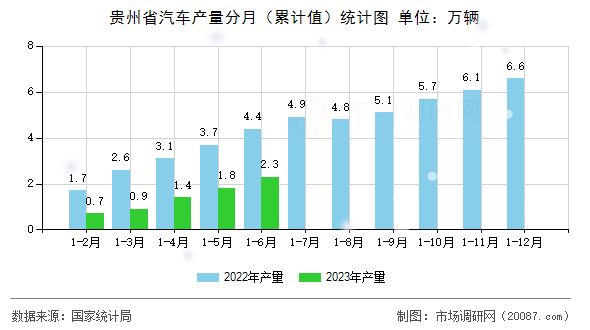 贵州省汽车产量分月（累计值）统计图