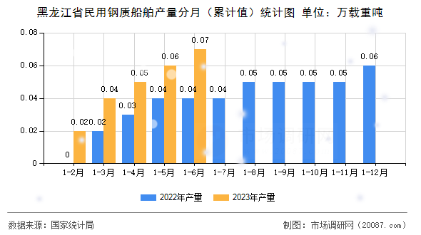黑龙江省民用钢质船舶产量分月（累计值）统计图