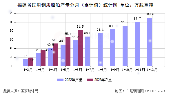 福建省民用钢质船舶产量分月(累计值)统计图 福建省民用钢质船舶产量分月(累计值)统计图