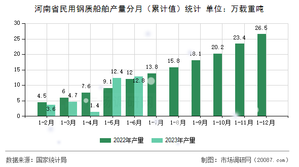 河南省民用钢质船舶产量分月(累计值)统计 河南省民用钢质船舶产量分月(累计值)统计