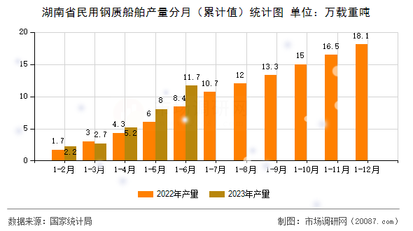 湖南省民用钢质船舶产量分月（累计值）统计图