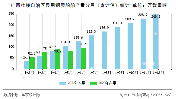 广西壮族自治区民用钢质船舶产量分月(累计值)统计 广西壮族自治区民用钢质船舶产量分月(累计值)统计