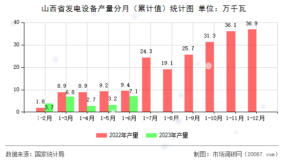 山西省发电设备产量分月（累计值）统计图