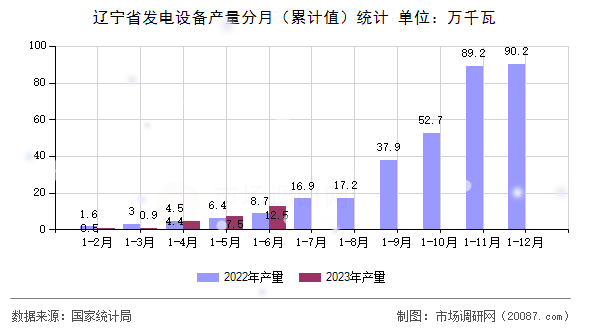 辽宁省发电设备产量分月（累计值）统计