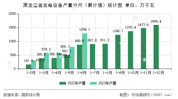 黑龙江省发电设备产量分月（累计值）统计图
