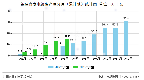 福建省发电设备产量分月(累计值)统计图 福建省发电设备产量分月(累计值)统计图