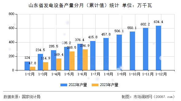 山东省发电设备产量分月（累计值）统计