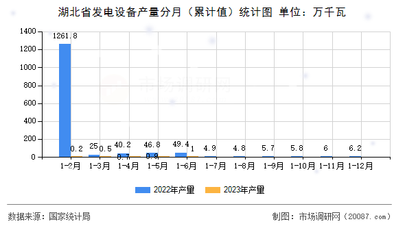 湖北省发电设备产量分月（累计值）统计图
