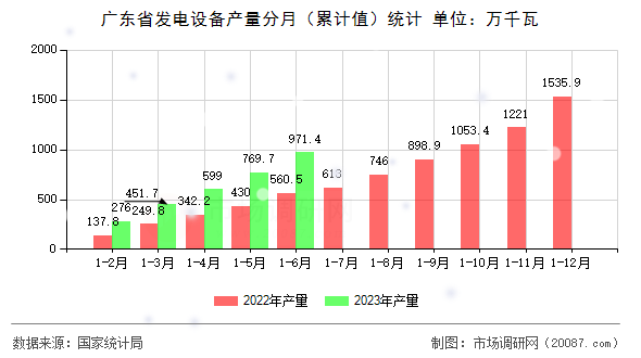 广东省发电设备产量分月(累计值)统计 广东省发电设备产量分月(累计值)统计