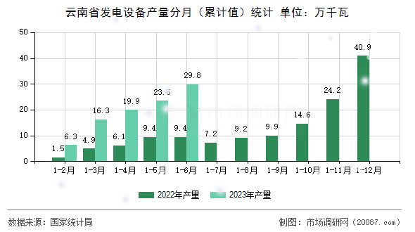 云南省发电设备产量分月（累计值）统计