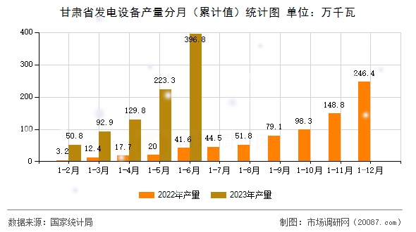 甘肃省发电设备产量分月(累计值)统计图 甘肃省发电设备产量分月(累计值)统计图