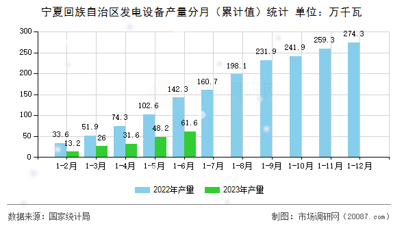 宁夏回族自治区发电设备产量分月（累计值）统计