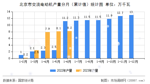 北京市交流电动机产量分月(累计值)统计图 北京市交流电动机产量分月(累计值)统计图