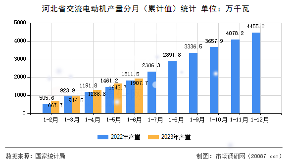 河北省交流电动机产量分月(累计值)统计 河北省交流电动机产量分月(累计值)统计