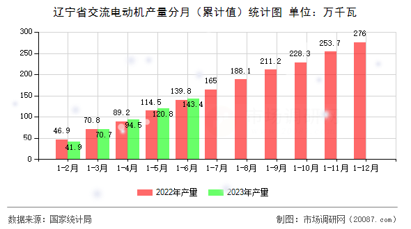 辽宁省交流电动机产量分月（累计值）统计图