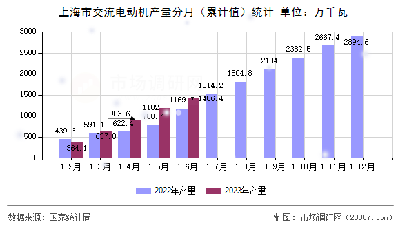 上海市交流电动机产量分月（累计值）统计
