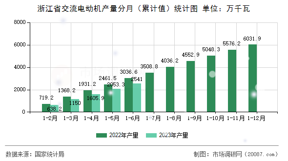 浙江省交流电动机产量分月(累计值)统计图 浙江省交流电动机产量分月(累计值)统计图