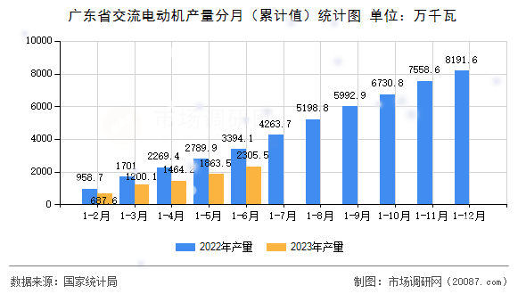 广东省交流电动机产量分月(累计值)统计图 广东省交流电动机产量分月(累计值)统计图