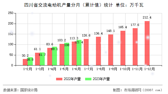 四川省交流电动机产量分月（累计值）统计