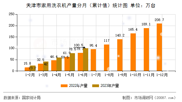 天津市家用洗衣机产量分月（累计值）统计图