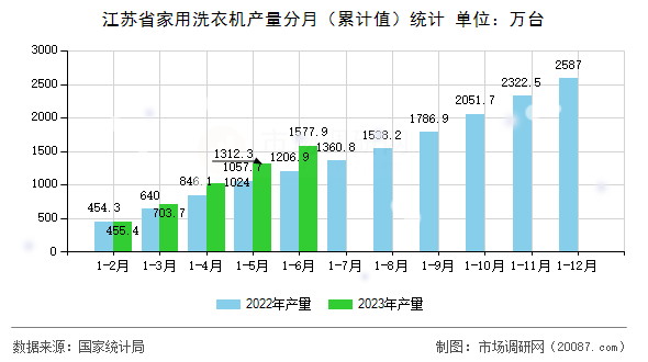 江苏省家用洗衣机产量分月(累计值)统计 江苏省家用洗衣机产量分月(累计值)统计
