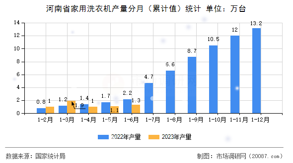 河南省家用洗衣机产量分月（累计值）统计