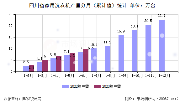 四川省家用洗衣机产量分月(累计值)统计 四川省家用洗衣机产量分月(累计值)统计