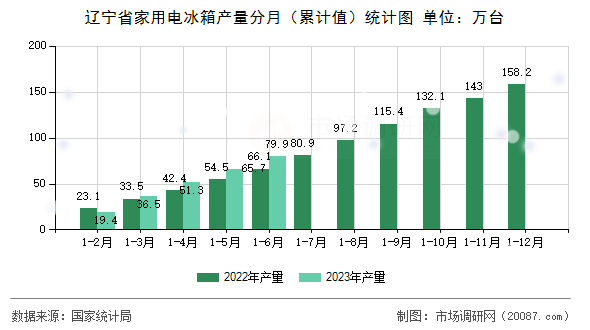 辽宁省家用电冰箱产量分月(累计值)统计图 辽宁省家用电冰箱产量分月(累计值)统计图