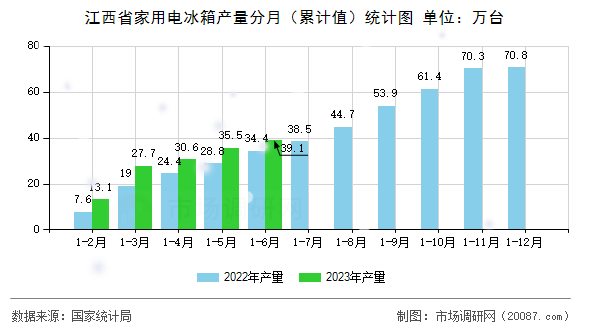 江西省家用电冰箱产量分月（累计值）统计图